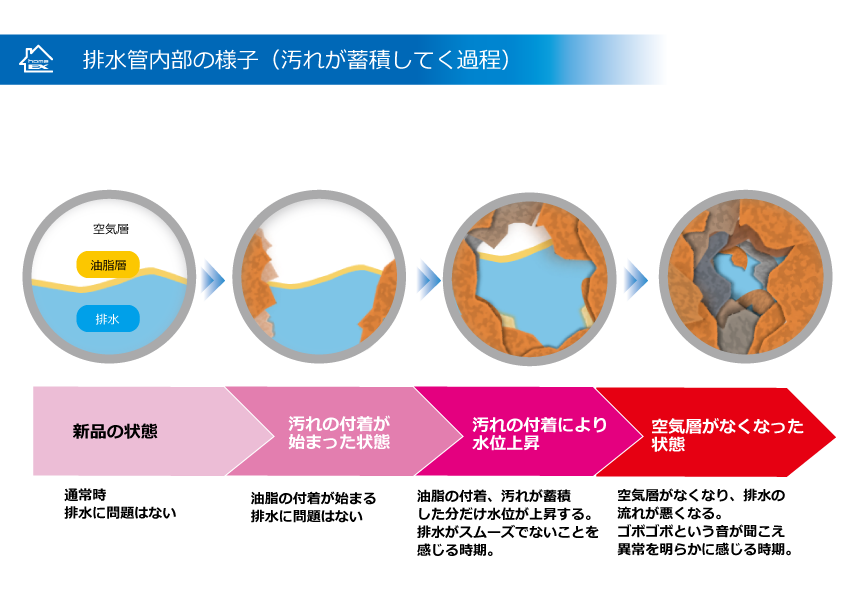 排水管は経年劣化でもある