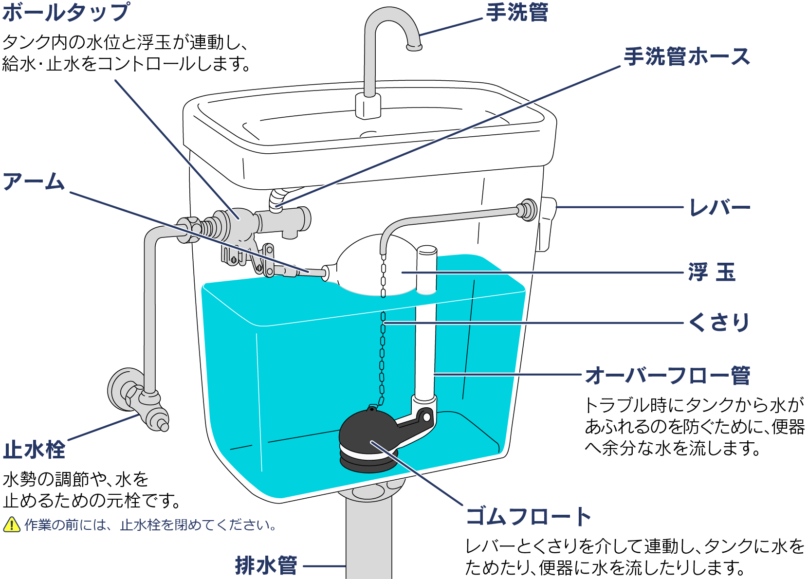 トイレのタンクの構造