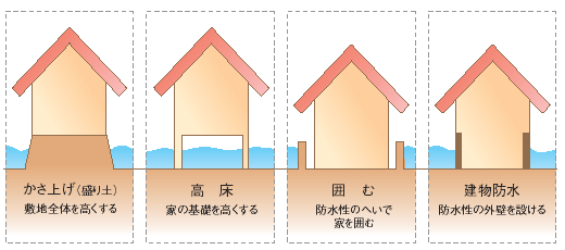 住宅浸水例