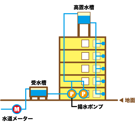 高架水槽